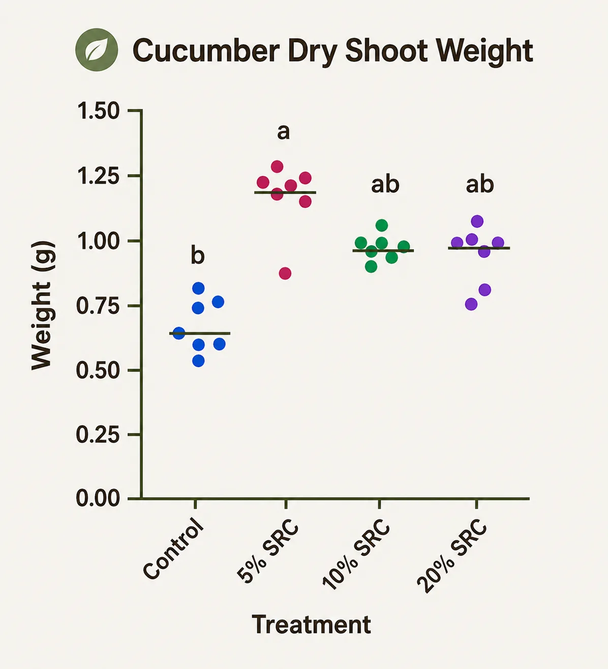 Compost performance