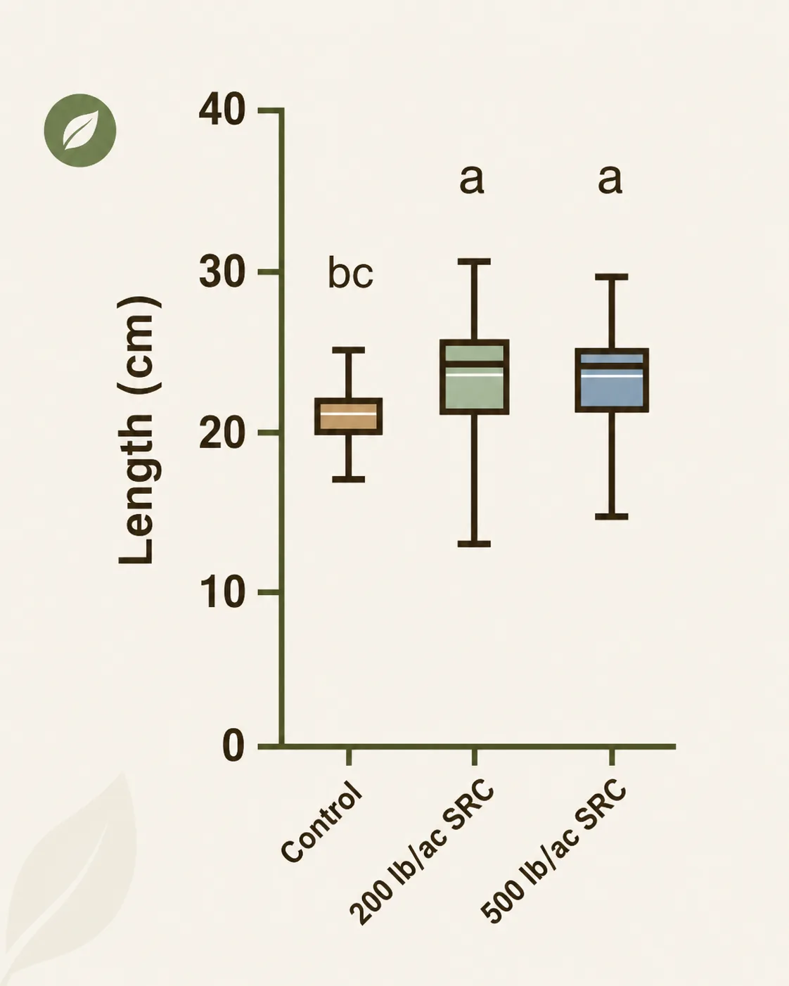 Early emergence — chart