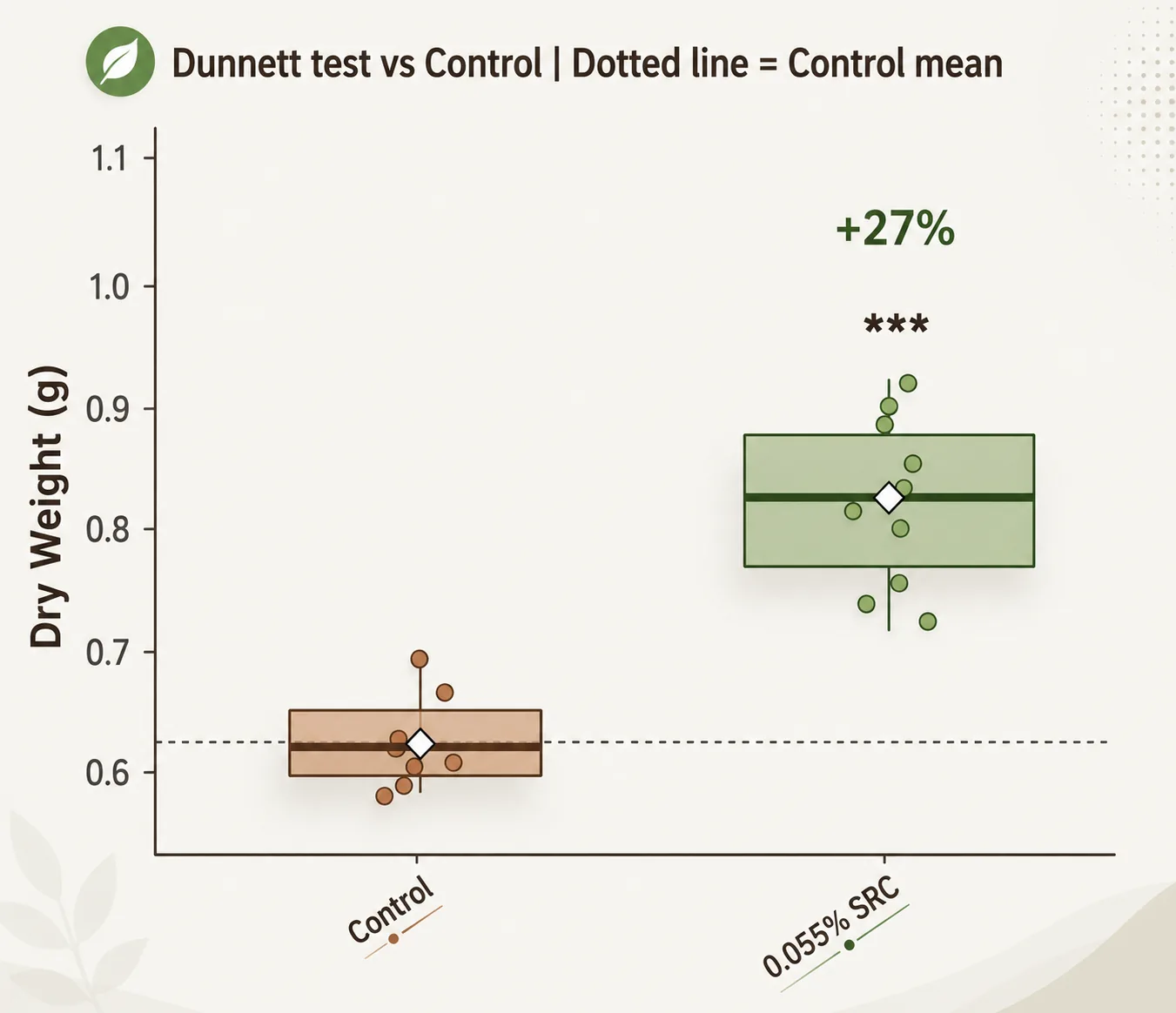 Potting mix study