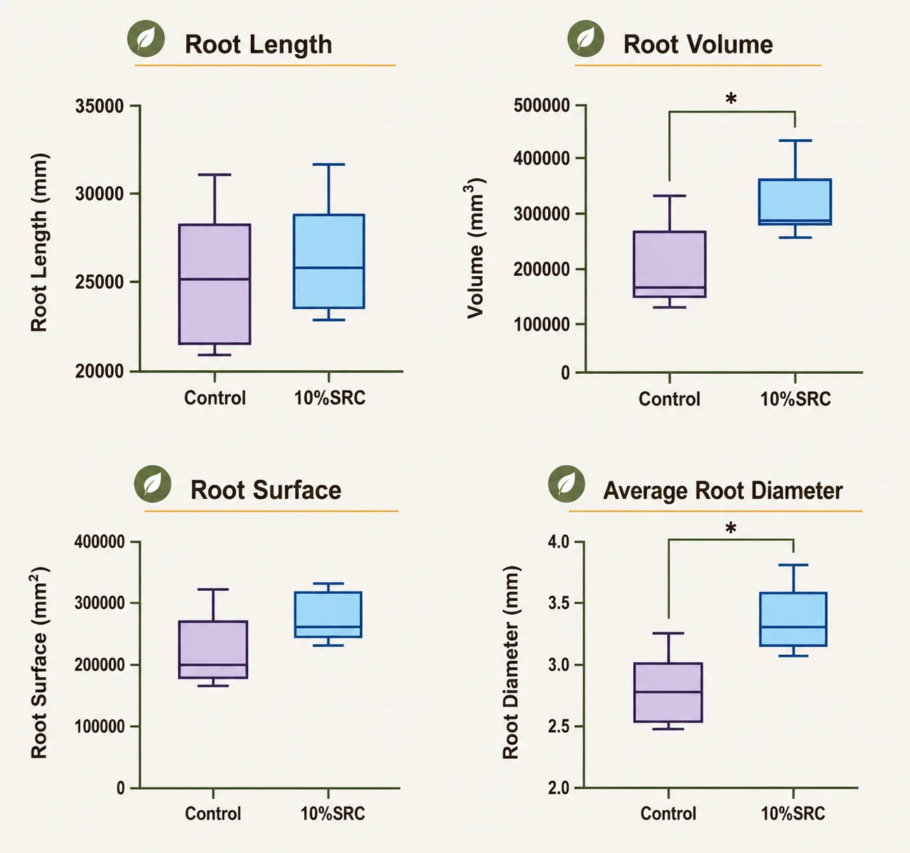 Root growth comparison